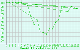 Courbe de l'humidit relative pour Zinnwald-Georgenfeld