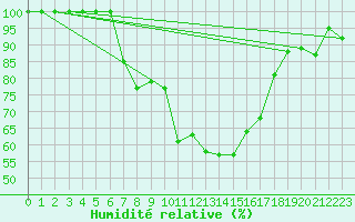 Courbe de l'humidit relative pour Batos
