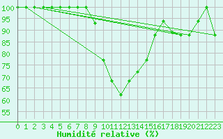 Courbe de l'humidit relative pour Lecce