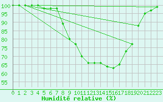 Courbe de l'humidit relative pour Lieksa Lampela