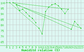 Courbe de l'humidit relative pour Tholey