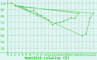 Courbe de l'humidit relative pour Crap Masegn