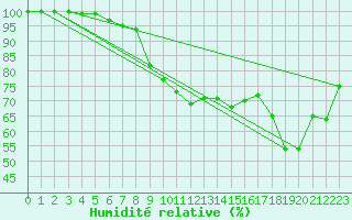 Courbe de l'humidit relative pour Dijon / Longvic (21)