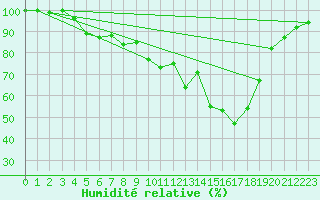 Courbe de l'humidit relative pour Ristna