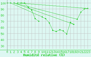 Courbe de l'humidit relative pour Doberlug-Kirchhain