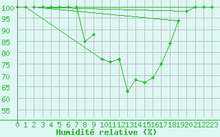 Courbe de l'humidit relative pour Stora Spaansberget