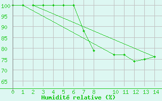 Courbe de l'humidit relative pour Sint Katelijne-waver (Be)