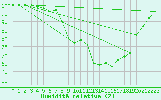 Courbe de l'humidit relative pour Plymouth (UK)