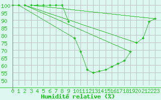 Courbe de l'humidit relative pour Dourbes (Be)