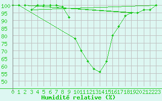 Courbe de l'humidit relative pour Wynau