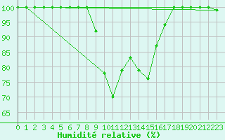 Courbe de l'humidit relative pour Waldmunchen