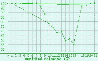 Courbe de l'humidit relative pour Roncesvalles