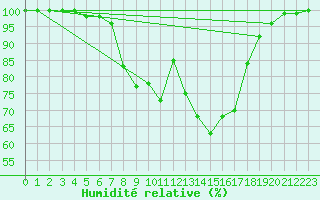 Courbe de l'humidit relative pour Toplita