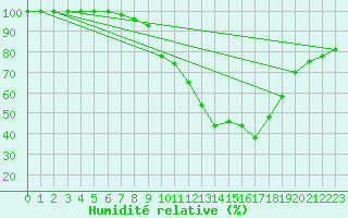 Courbe de l'humidit relative pour Annecy (74)