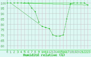 Courbe de l'humidit relative pour Einsiedeln