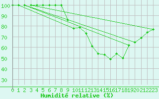 Courbe de l'humidit relative pour Inverbervie