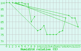 Courbe de l'humidit relative pour La Dle (Sw)