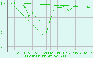 Courbe de l'humidit relative pour La Brvine (Sw)