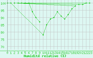 Courbe de l'humidit relative pour Stana De Vale
