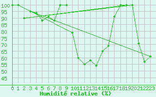Courbe de l'humidit relative pour Crap Masegn