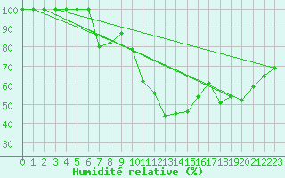 Courbe de l'humidit relative pour Kopaonik