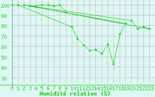 Courbe de l'humidit relative pour Viseu