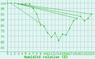 Courbe de l'humidit relative pour Lahr (All)