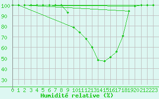 Courbe de l'humidit relative pour Mathod