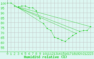 Courbe de l'humidit relative pour Mumbles