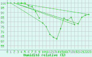 Courbe de l'humidit relative pour Chieming