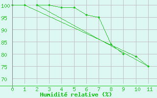 Courbe de l'humidit relative pour Aix-la-Chapelle (All)