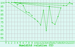 Courbe de l'humidit relative pour Roncesvalles