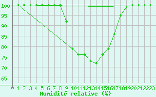 Courbe de l'humidit relative pour Diepenbeek (Be)