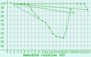 Courbe de l'humidit relative pour Sinnicolau Mare