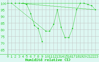Courbe de l'humidit relative pour Tohmajarvi Kemie