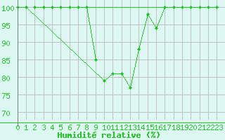 Courbe de l'humidit relative pour Stana De Vale