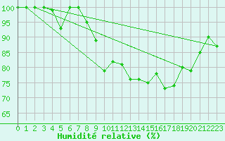 Courbe de l'humidit relative pour Roesnaes