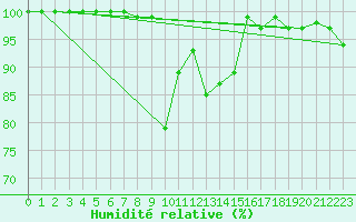 Courbe de l'humidit relative pour Aonach Mor