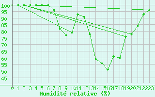 Courbe de l'humidit relative pour Usti Nad Orlici