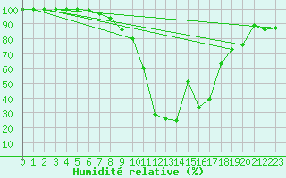 Courbe de l'humidit relative pour Einsiedeln