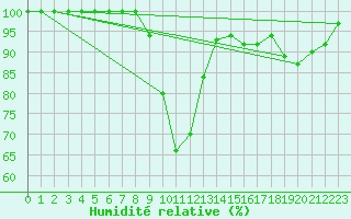 Courbe de l'humidit relative pour Liscombe