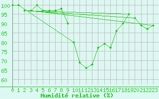 Courbe de l'humidit relative pour Toussus-le-Noble (78)