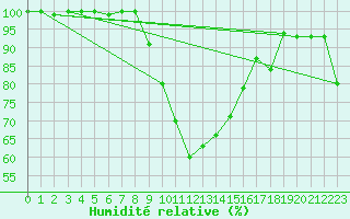 Courbe de l'humidit relative pour Piding