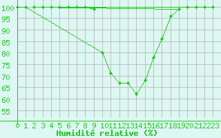 Courbe de l'humidit relative pour Diepenbeek (Be)