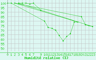 Courbe de l'humidit relative pour Neuhaus A. R.