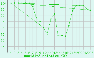 Courbe de l'humidit relative pour Roncesvalles
