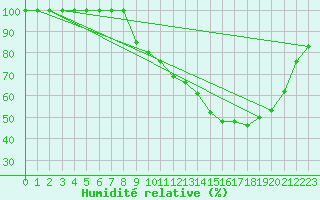 Courbe de l'humidit relative pour Saint-Dizier (52)