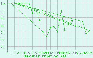 Courbe de l'humidit relative pour Vf. Omu