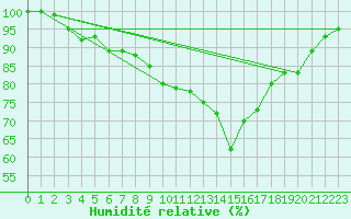 Courbe de l'humidit relative pour Werl