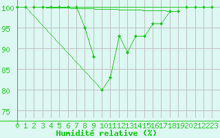 Courbe de l'humidit relative pour Kauhajoki Kuja-kokko